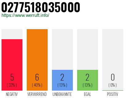 Rufnummer 0277518035000 Telefonnummer 0277518035000