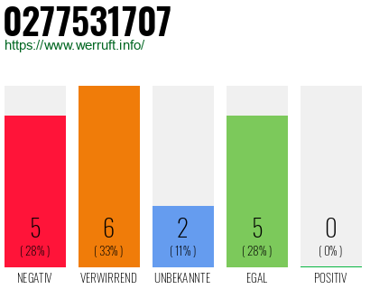 Rufnummer 0277531707 Telefonnummer 0277531707