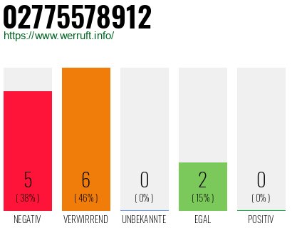 Rufnummer 02775578912 Telefonnummer 02775578912
