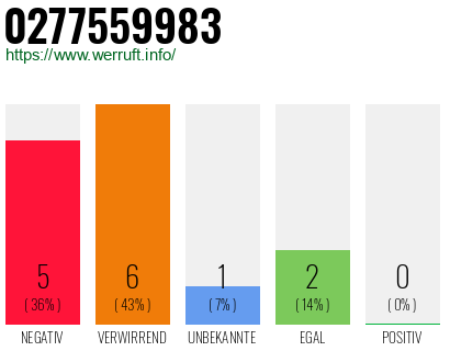 Rufnummer 0277559983 Telefonnummer 0277559983