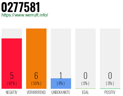 Rufnummer 0277581 Telefonnummer 0277581