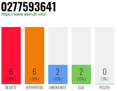 Rufnummer 0277593641 Telefonnummer 0277593641