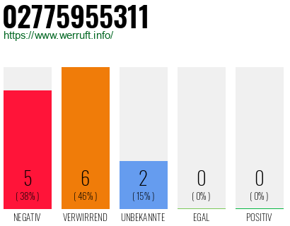 Rufnummer 02775955311 Telefonnummer 02775955311