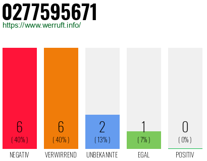 Rufnummer 0277595671 Telefonnummer 0277595671