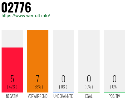 Rufnummer 02776 Telefonnummer 02776