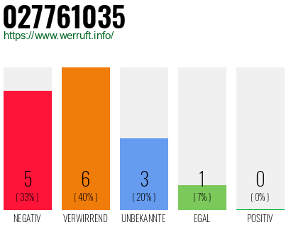 Rufnummer 027761035 Telefonnummer 027761035