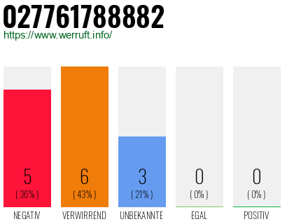 Rufnummer 027761788882 Telefonnummer 027761788882