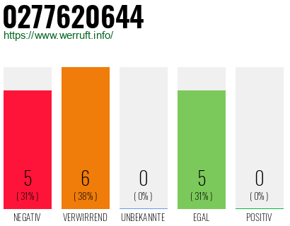Rufnummer 0277620644 Telefonnummer 0277620644