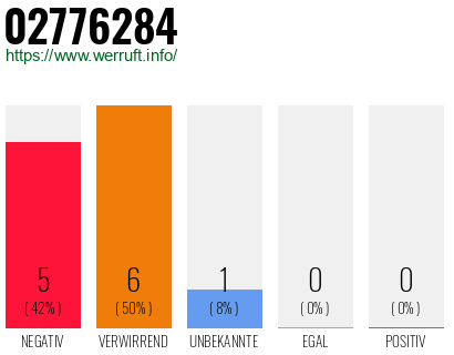 Rufnummer 02776284 Telefonnummer 02776284