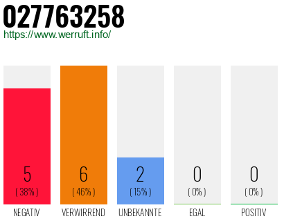 Rufnummer 027763258 Telefonnummer 027763258