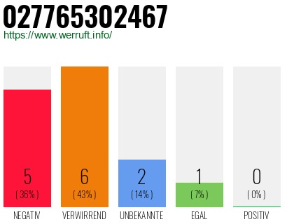 Rufnummer 027765302467 Telefonnummer 027765302467