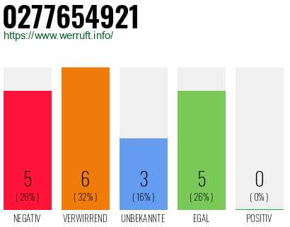 Rufnummer 0277654921 Telefonnummer 0277654921