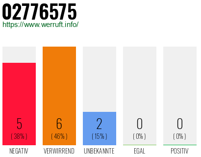 Rufnummer 02776575 Telefonnummer 02776575