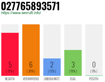 Rufnummer 027765893571 Telefonnummer 027765893571