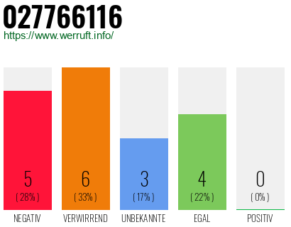 Rufnummer 027766116 Telefonnummer 027766116
