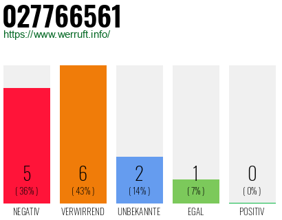 Rufnummer 027766561 Telefonnummer 027766561