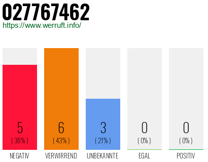 Rufnummer 027767462 Telefonnummer 027767462