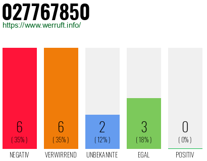 Rufnummer 027767850 Telefonnummer 027767850