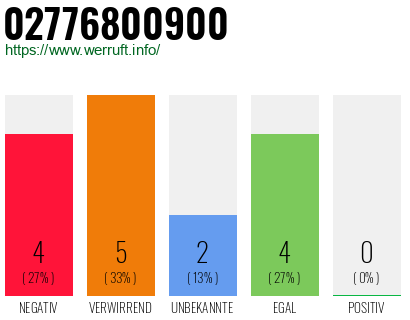 Telefonnummer 02776800900