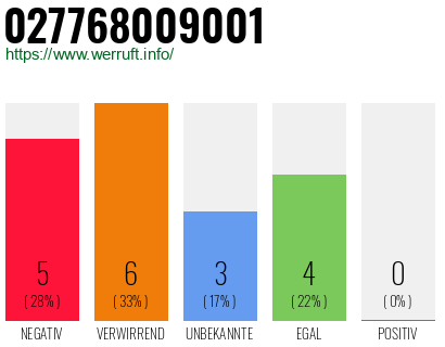 Rufnummer 027768009001 Telefonnummer 027768009001