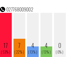 Rufnummer 027768009002 Telefonnummer 027768009002