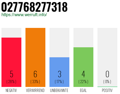 Rufnummer 027768277318 Telefonnummer 027768277318