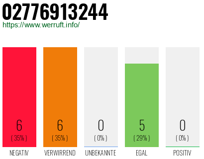 Rufnummer 02776913244 Telefonnummer 02776913244