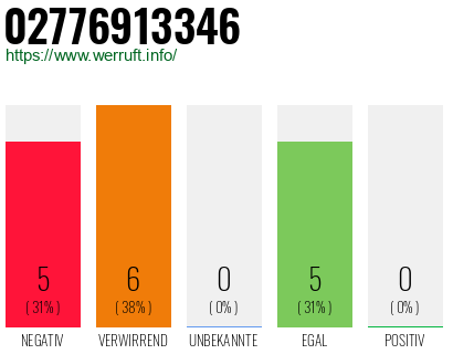 Rufnummer 02776913346 Telefonnummer 02776913346