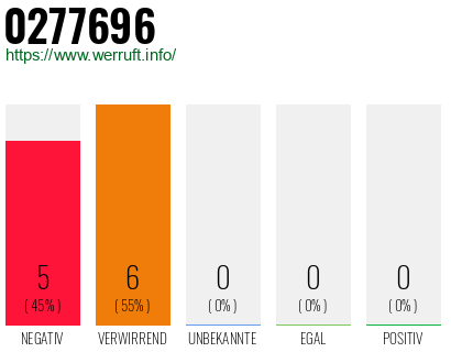 Rufnummer 0277696 Telefonnummer 0277696