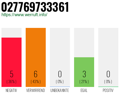 Rufnummer 027769733361 Telefonnummer 027769733361