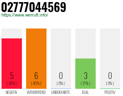 Rufnummer 02777044569 Telefonnummer 02777044569