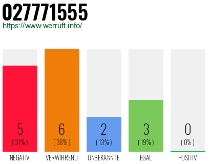Rufnummer 027771555 Telefonnummer 027771555