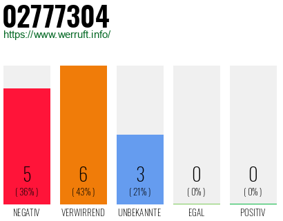 Rufnummer 02777304 Telefonnummer 02777304