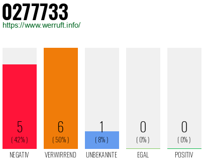 Rufnummer 0277733 Telefonnummer 0277733