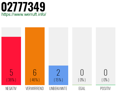 Rufnummer 02777349 Telefonnummer 02777349