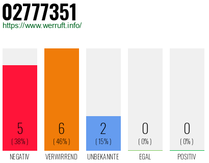 Rufnummer 02777351 Telefonnummer 02777351