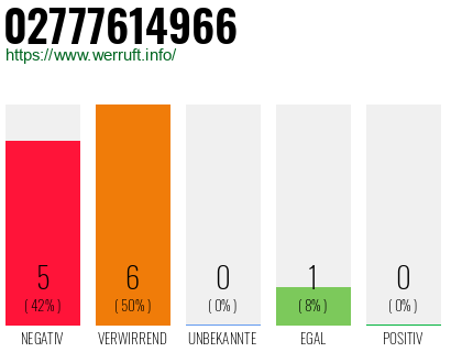 Rufnummer 02777614966 Telefonnummer 02777614966