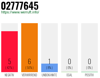 Rufnummer 02777645 Telefonnummer 02777645