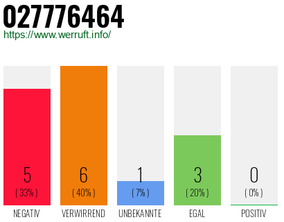 Rufnummer 027776464 Telefonnummer 027776464