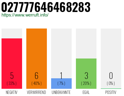 Rufnummer 027777646468283 Telefonnummer 027777646468283
