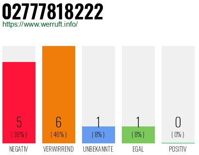 Rufnummer 02777818222 Telefonnummer 02777818222