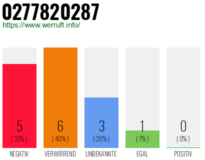 Rufnummer 0277820287 Telefonnummer 0277820287