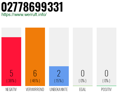 Rufnummer 02778699331 Telefonnummer 02778699331