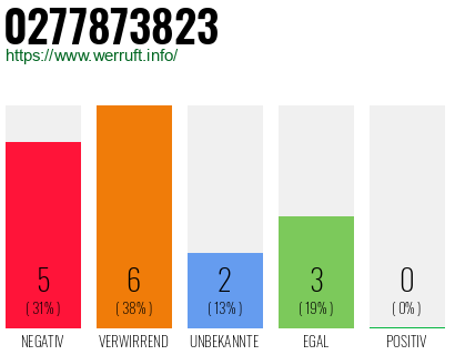 Rufnummer 0277873823 Telefonnummer 0277873823