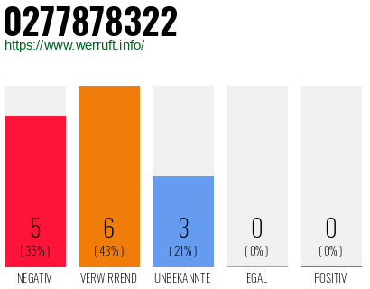 Rufnummer 0277878322 Telefonnummer 0277878322