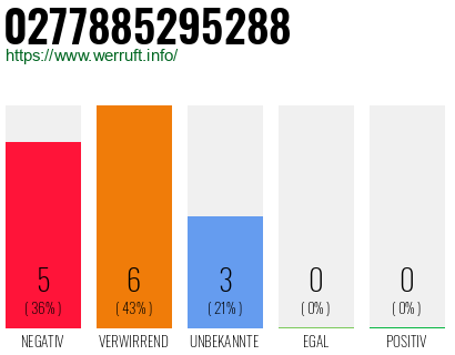 Rufnummer 0277885295288 Telefonnummer 0277885295288