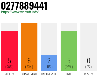 Rufnummer 0277889441 Telefonnummer 0277889441
