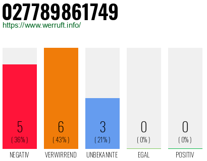 Rufnummer 027789861749 Telefonnummer 027789861749