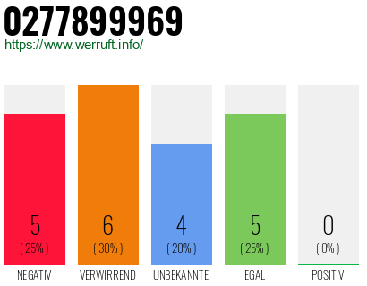 Rufnummer 0277899969 Telefonnummer 0277899969