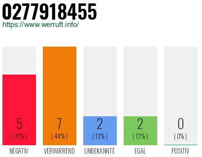 Rufnummer 0277918455 Telefonnummer 0277918455